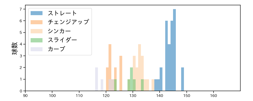 本田 圭佑 球種&球速の分布1(2023年9月)