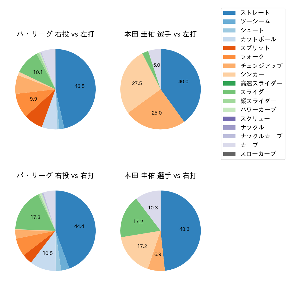 本田 圭佑 球種割合(2023年9月)