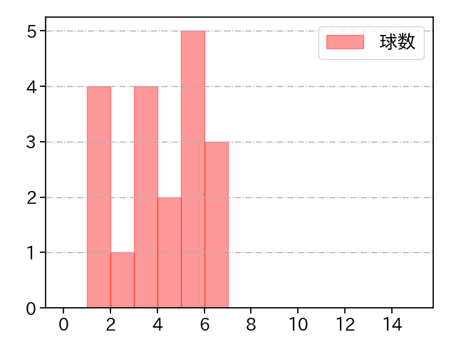 本田 圭佑 打者に投じた球数分布(2023年9月)