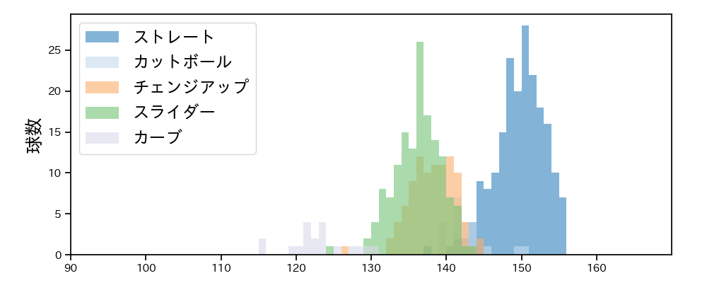 今井 達也 球種&球速の分布1(2023年9月)