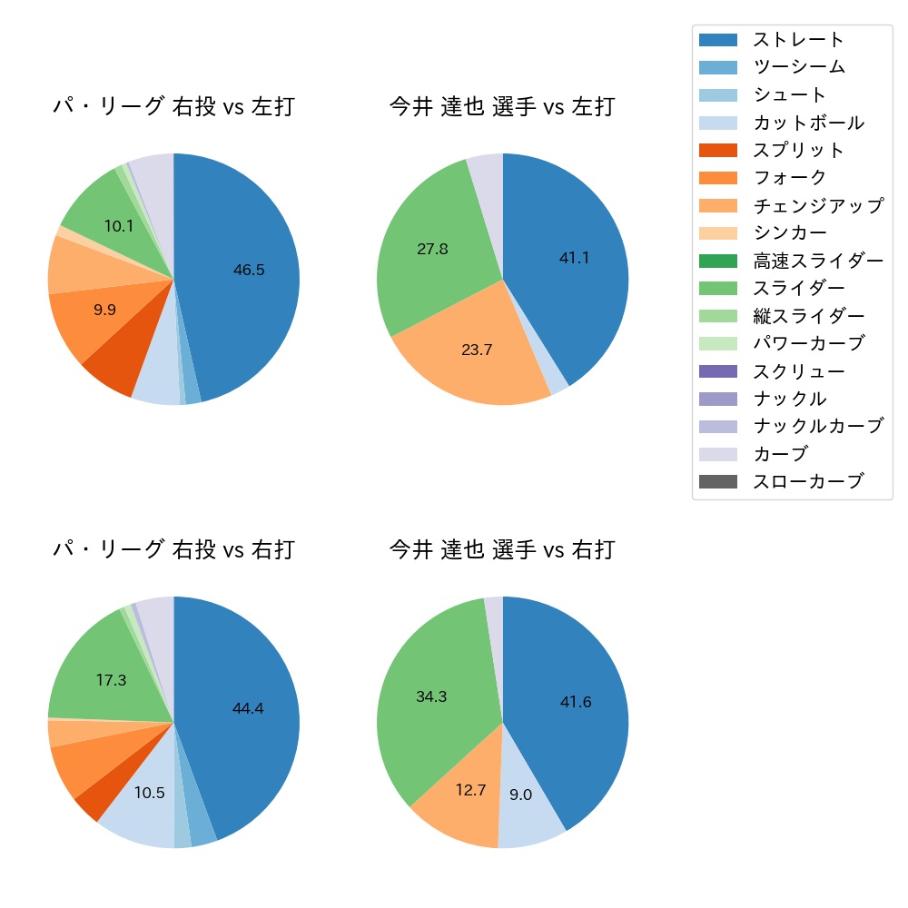 今井 達也 球種割合(2023年9月)