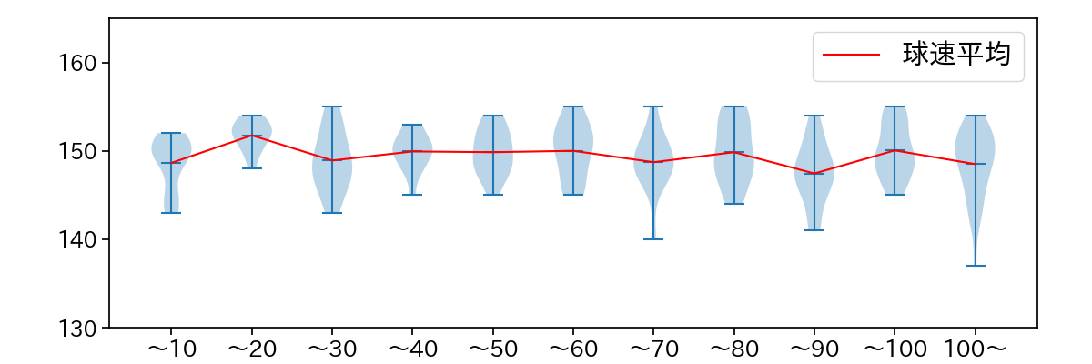 今井 達也 球数による球速(ストレート)の推移(2023年9月)