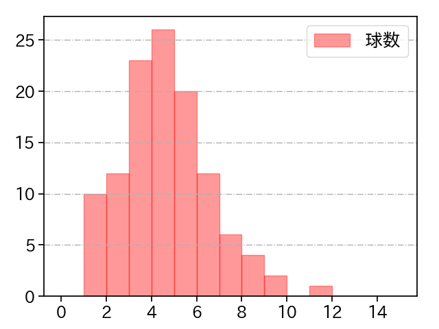 今井 達也 打者に投じた球数分布(2023年9月)