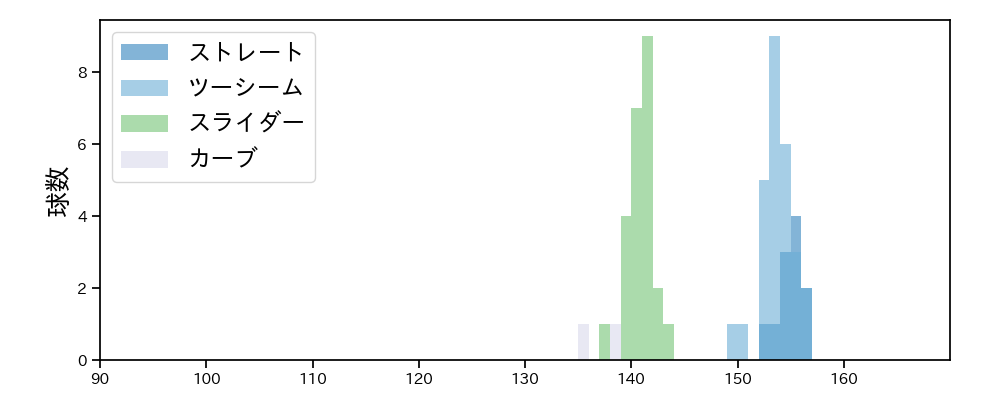 ティノコ 球種&球速の分布1(2023年9月)
