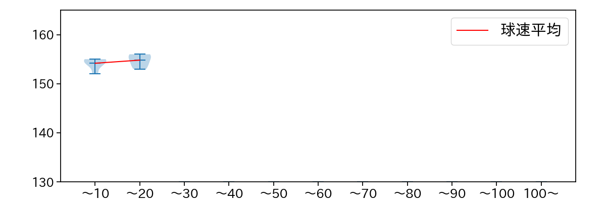 ティノコ 球数による球速(ストレート)の推移(2023年9月)