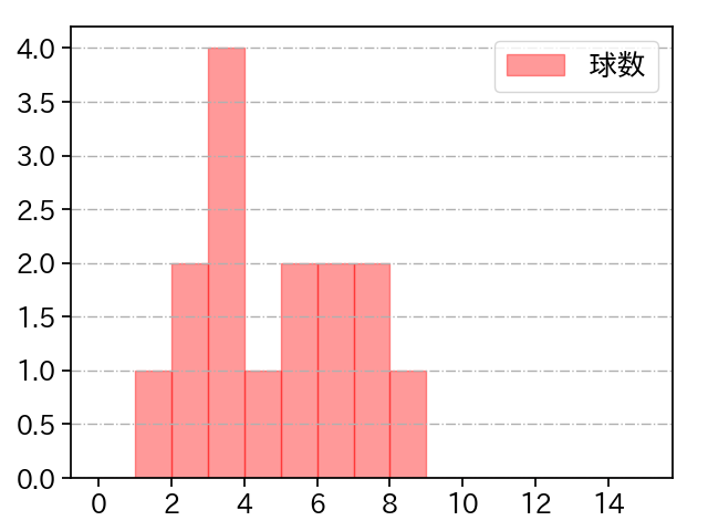 ティノコ 打者に投じた球数分布(2023年9月)