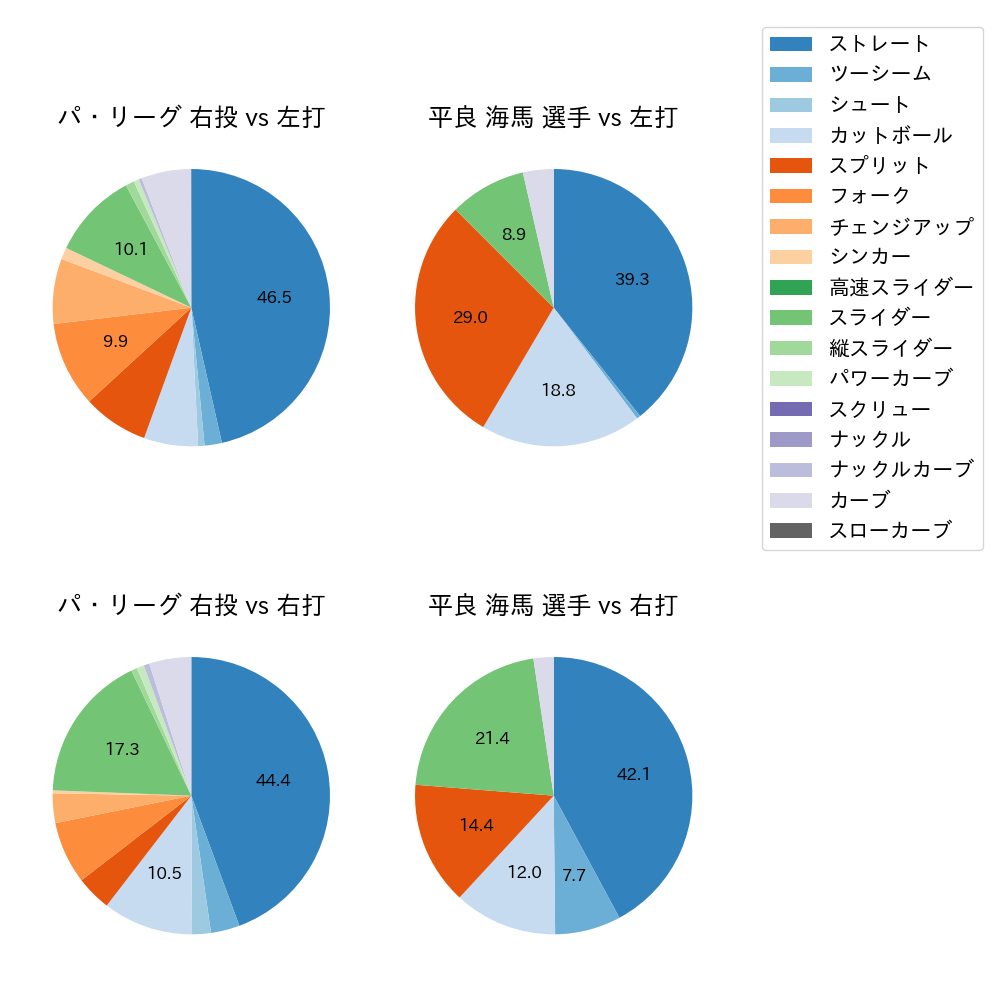 平良 海馬 球種割合(2023年9月)