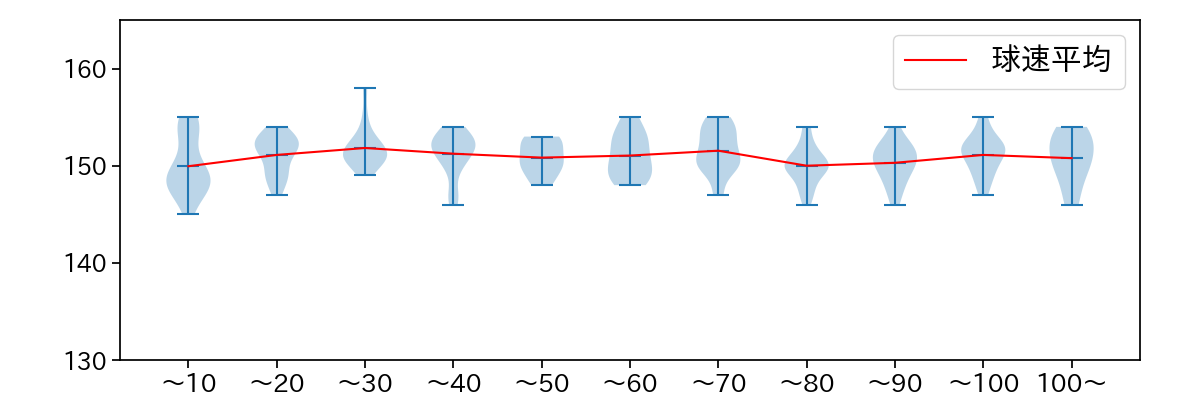 平良 海馬 球数による球速(ストレート)の推移(2023年9月)