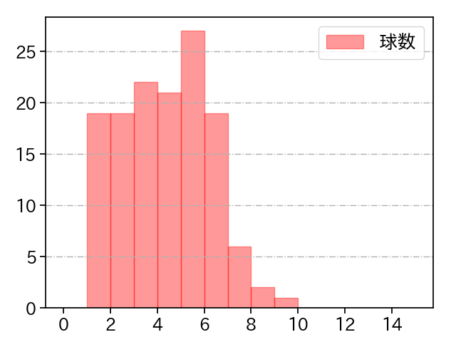 平良 海馬 打者に投じた球数分布(2023年9月)