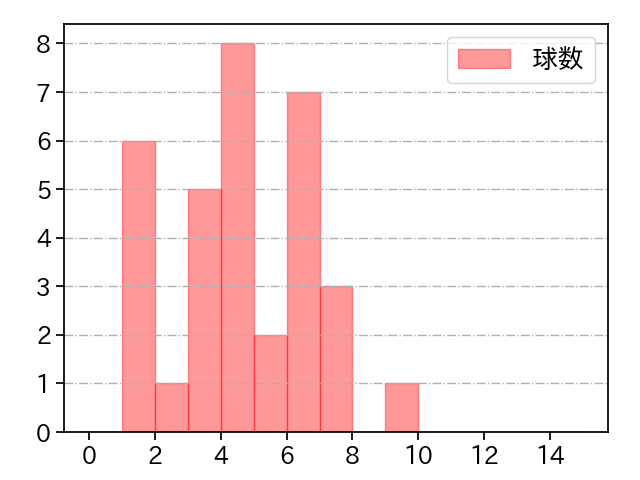 水上 由伸 打者に投じた球数分布(2023年9月)