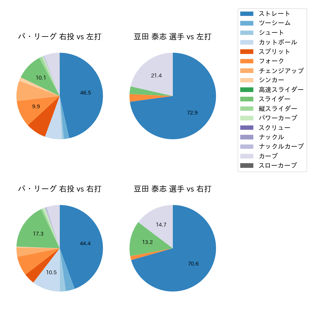 豆田 泰志 球種割合(2023年9月)
