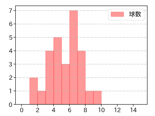 豆田 泰志 打者に投じた球数分布(2023年9月)