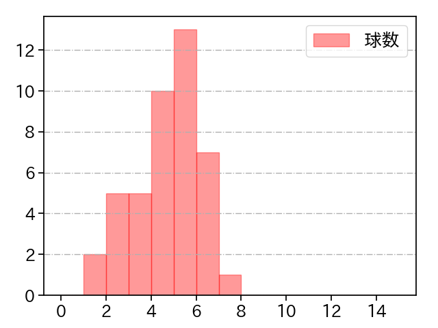 クリスキー 打者に投じた球数分布(2023年9月)