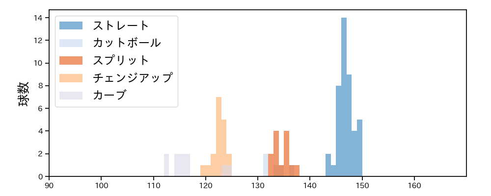 隅田 知一郎 球種&球速の分布1(2023年10月)
