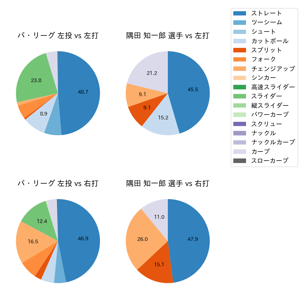 隅田 知一郎 球種割合(2023年10月)