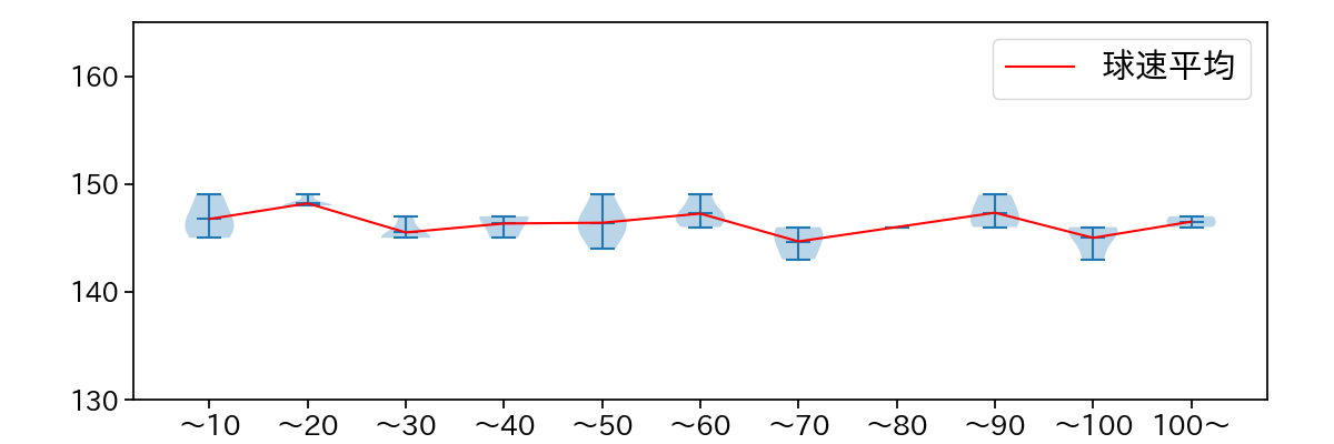 隅田 知一郎 球数による球速(ストレート)の推移(2023年10月)