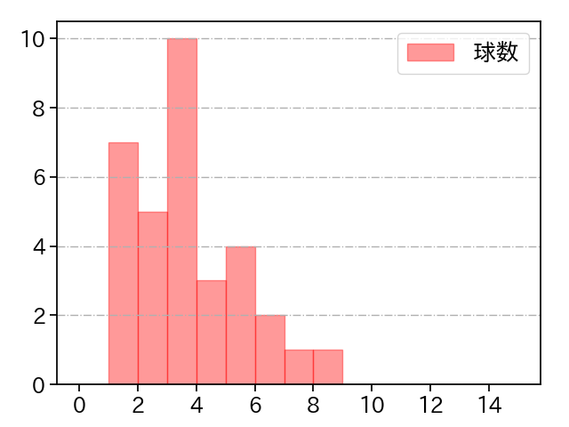 隅田 知一郎 打者に投じた球数分布(2023年10月)