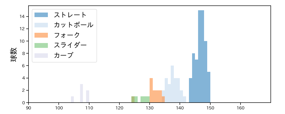 松本 航 球種&球速の分布1(2023年10月)