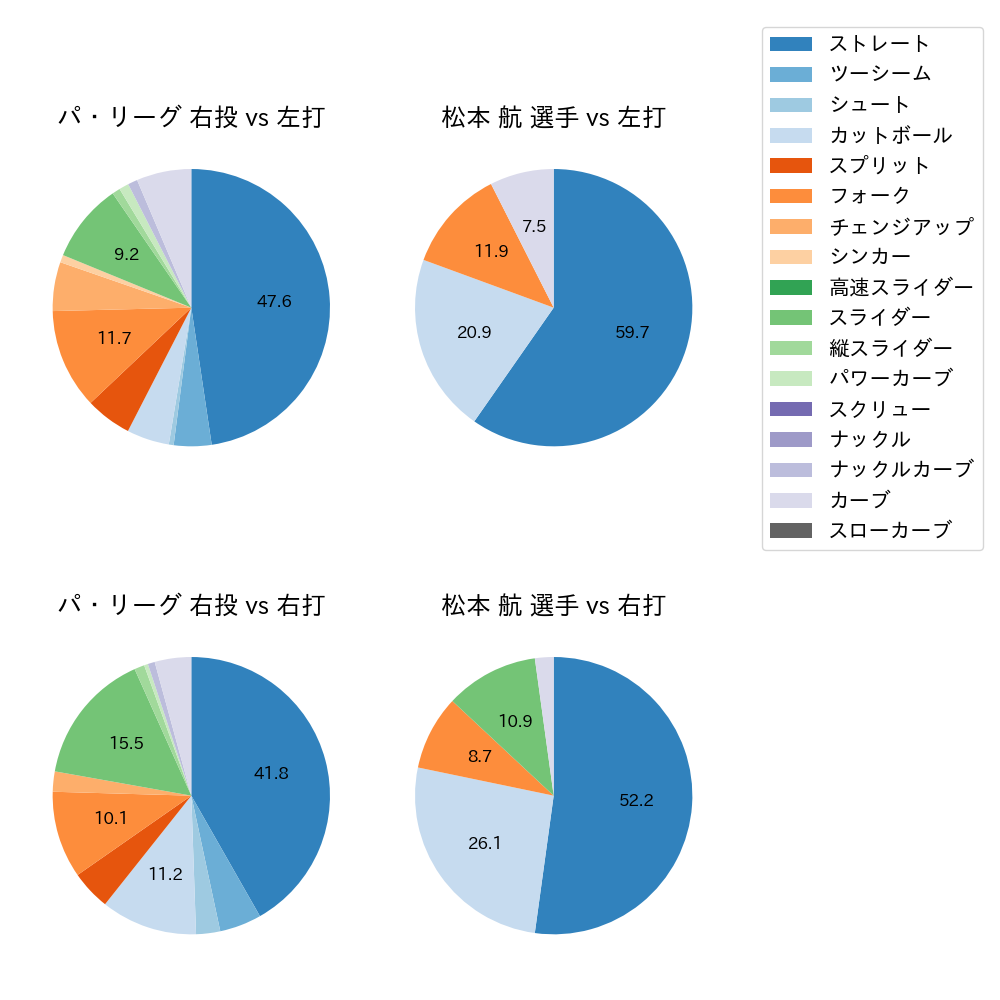 松本 航 球種割合(2023年10月)