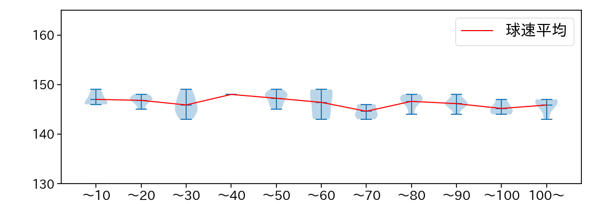 松本 航 球数による球速(ストレート)の推移(2023年10月)