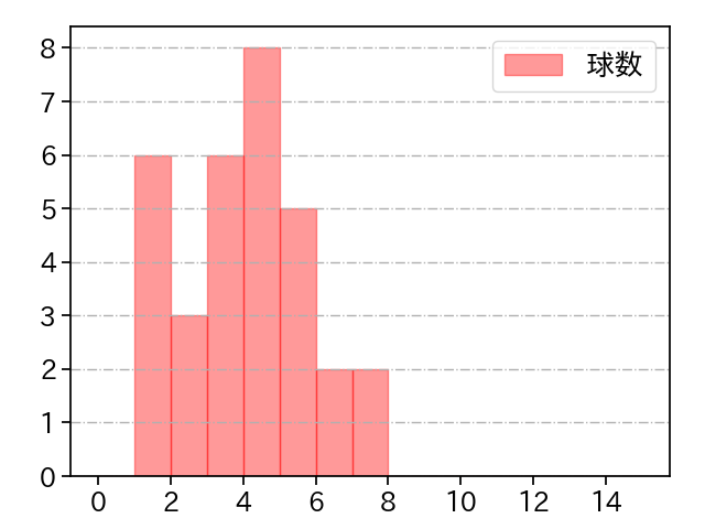 松本 航 打者に投じた球数分布(2023年10月)