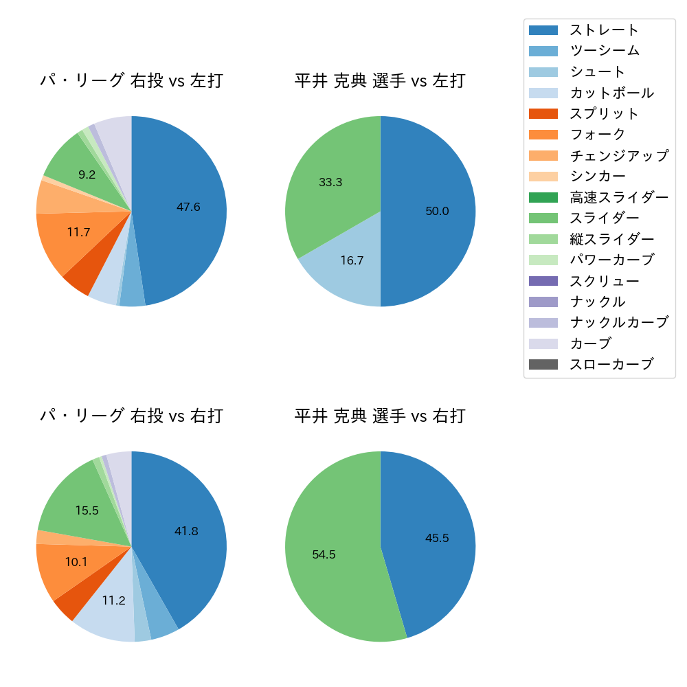 平井 克典 球種割合(2023年10月)