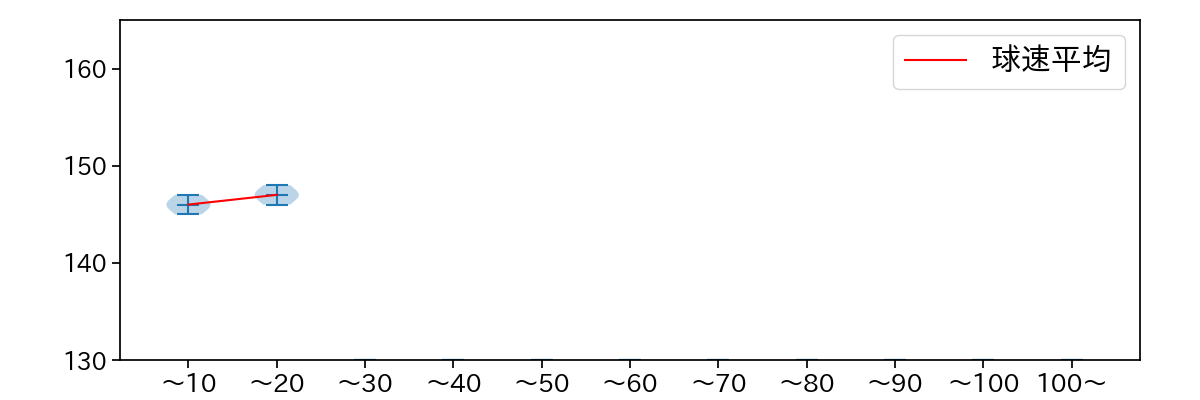 平井 克典 球数による球速(ストレート)の推移(2023年10月)