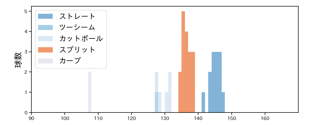 青山 美夏人 球種&球速の分布1(2023年10月)