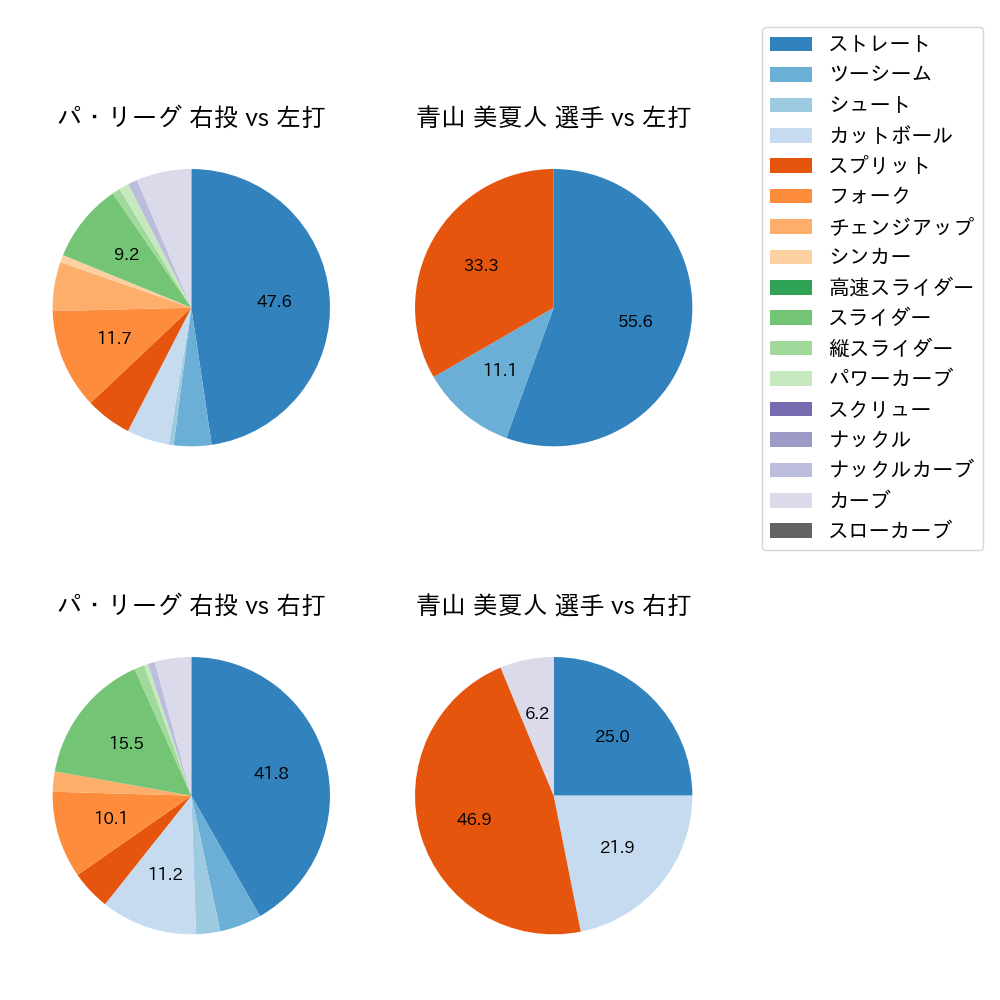 青山 美夏人 球種割合(2023年10月)