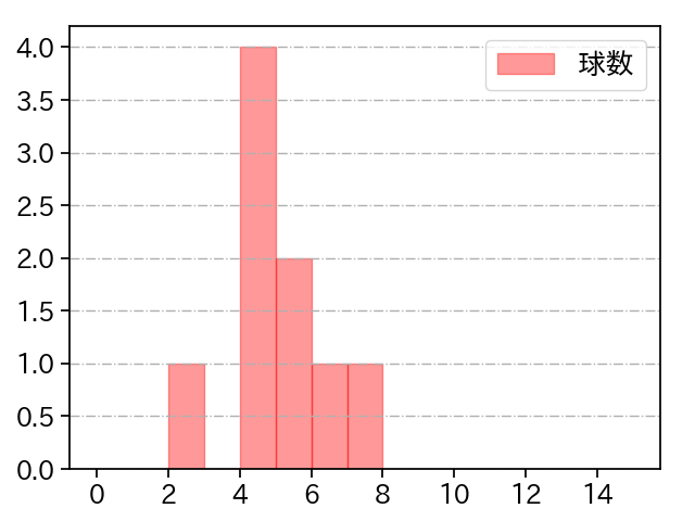 青山 美夏人 打者に投じた球数分布(2023年10月)