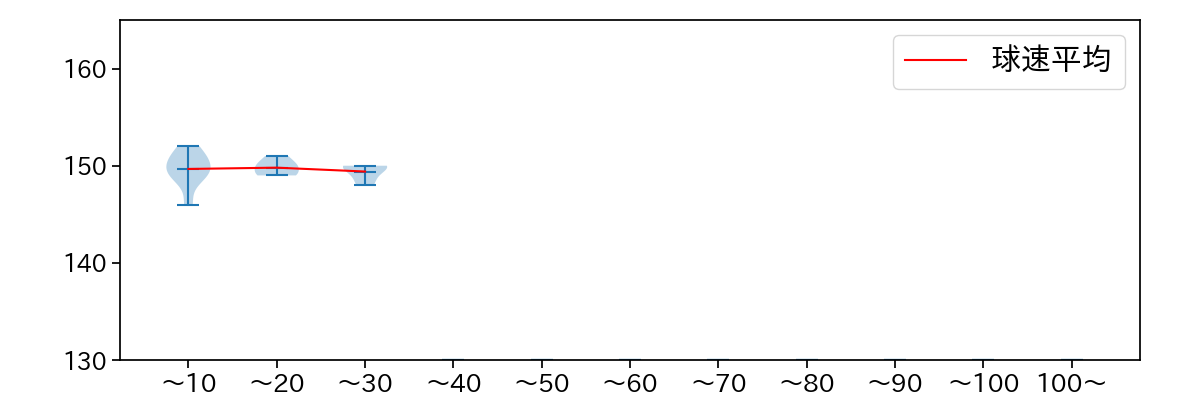 大曲 錬 球数による球速(ストレート)の推移(2023年10月)