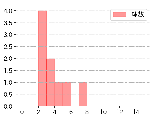 大曲 錬 打者に投じた球数分布(2023年10月)