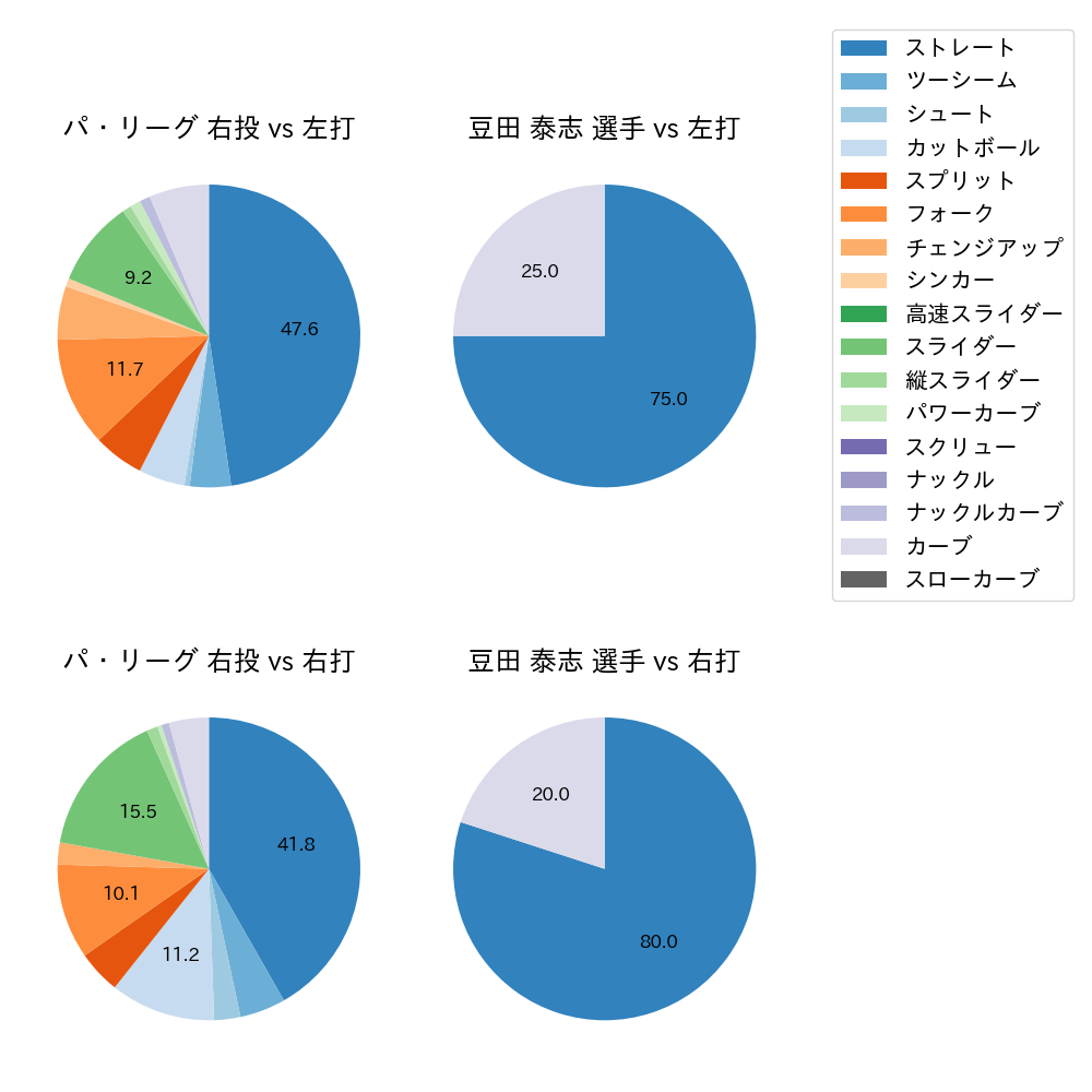 豆田 泰志 球種割合(2023年10月)