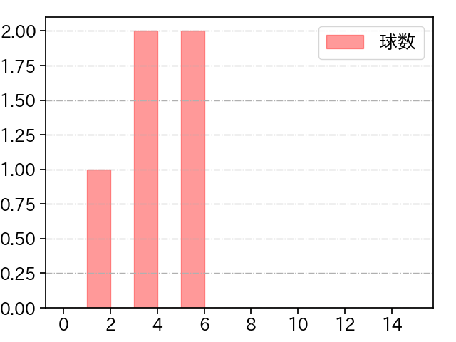 豆田 泰志 打者に投じた球数分布(2023年10月)