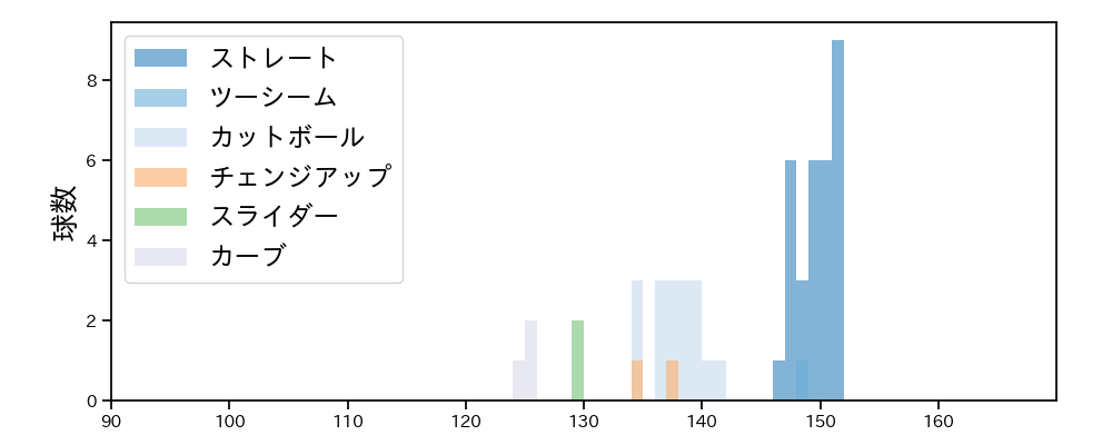 エンス 球種&球速の分布1(2023年10月)