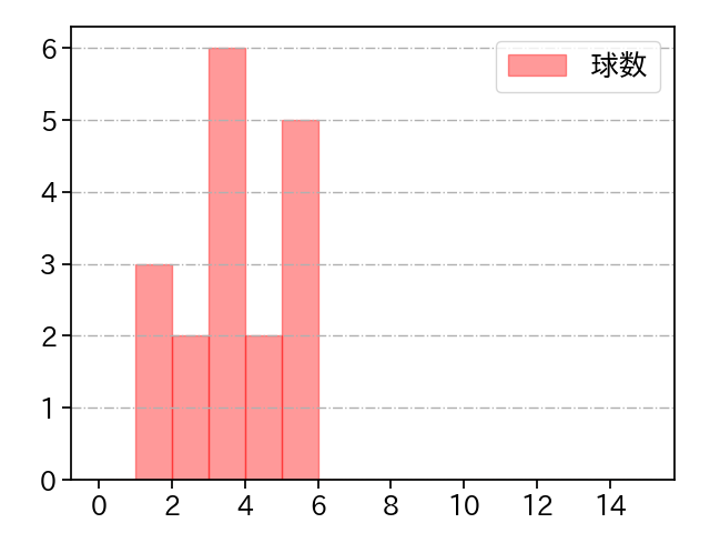 エンス 打者に投じた球数分布(2023年10月)