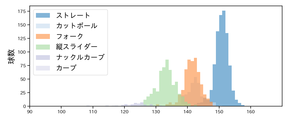 髙橋 光成 球種&球速の分布1(2023年レギュラーシーズン全試合)