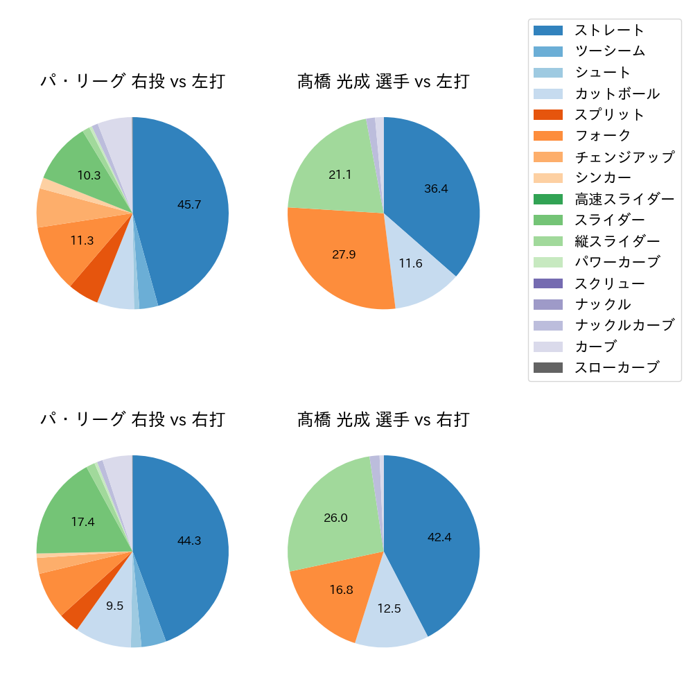 髙橋 光成 球種割合(2023年レギュラーシーズン全試合)