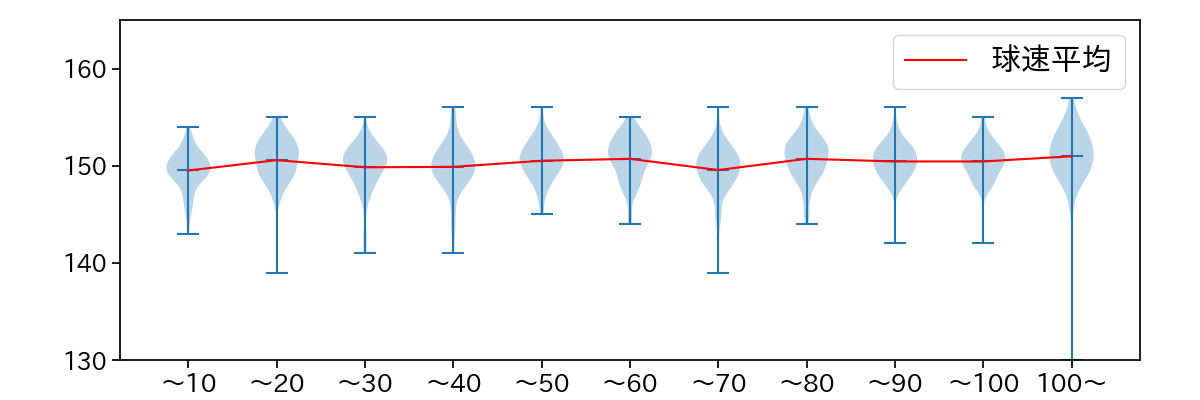 髙橋 光成 球数による球速(ストレート)の推移(2023年レギュラーシーズン全試合)