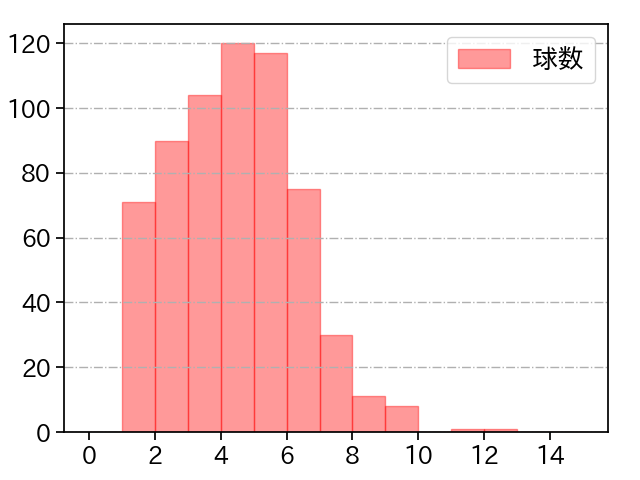 髙橋 光成 打者に投じた球数分布(2023年レギュラーシーズン全試合)