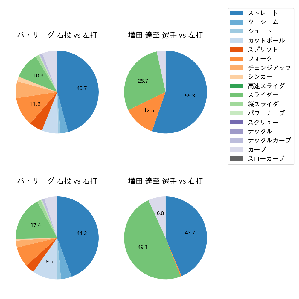 増田 達至 球種割合(2023年レギュラーシーズン全試合)
