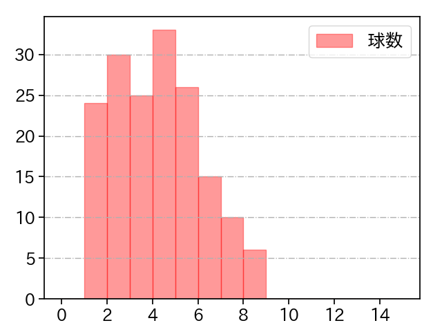 増田 達至 打者に投じた球数分布(2023年レギュラーシーズン全試合)