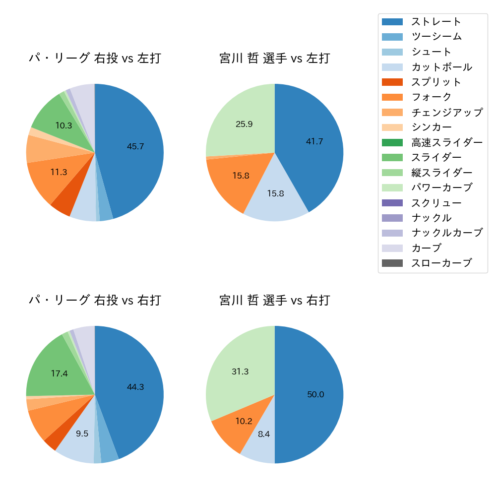 宮川 哲 球種割合(2023年レギュラーシーズン全試合)