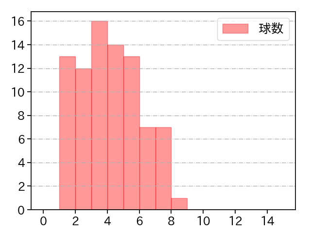 宮川 哲 打者に投じた球数分布(2023年レギュラーシーズン全試合)