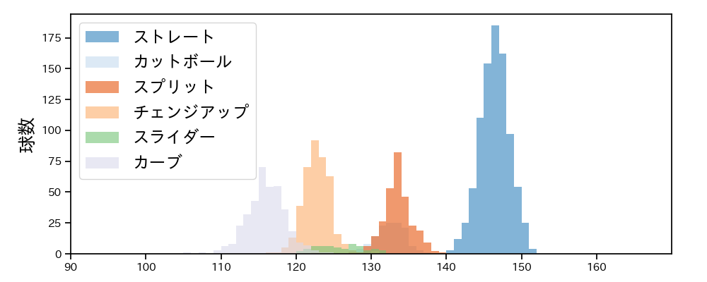 隅田 知一郎 球種&球速の分布1(2023年レギュラーシーズン全試合)