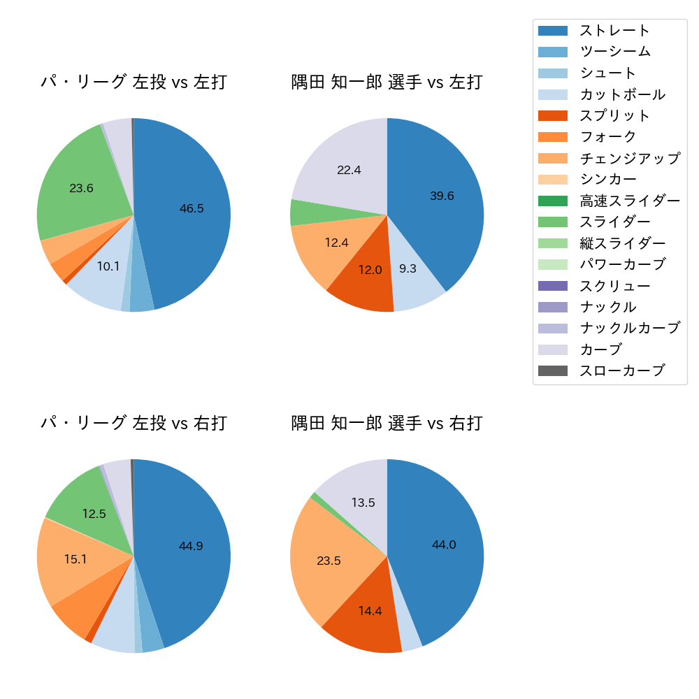 隅田 知一郎 球種割合(2023年レギュラーシーズン全試合)