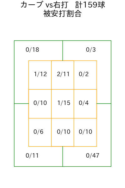 隅田 知一郎 コース別被安打割合(2023年rs月)