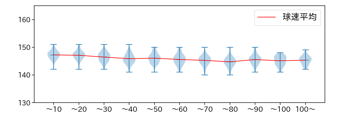 隅田 知一郎 球数による球速(ストレート)の推移(2023年レギュラーシーズン全試合)