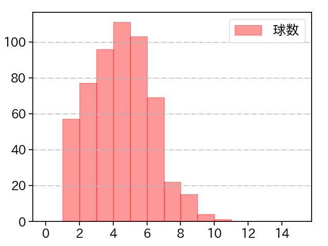 隅田 知一郎 打者に投じた球数分布(2023年レギュラーシーズン全試合)
