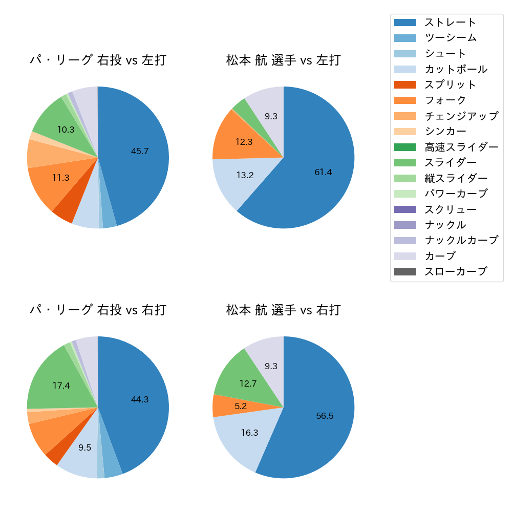 松本 航 球種割合(2023年レギュラーシーズン全試合)
